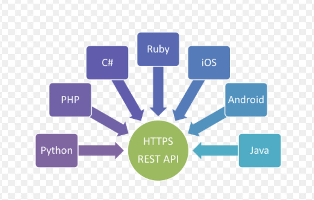 Get api c. Rest сервис. API rest Формат XML. Принципы rest API. Архитектура web сервиса rest.